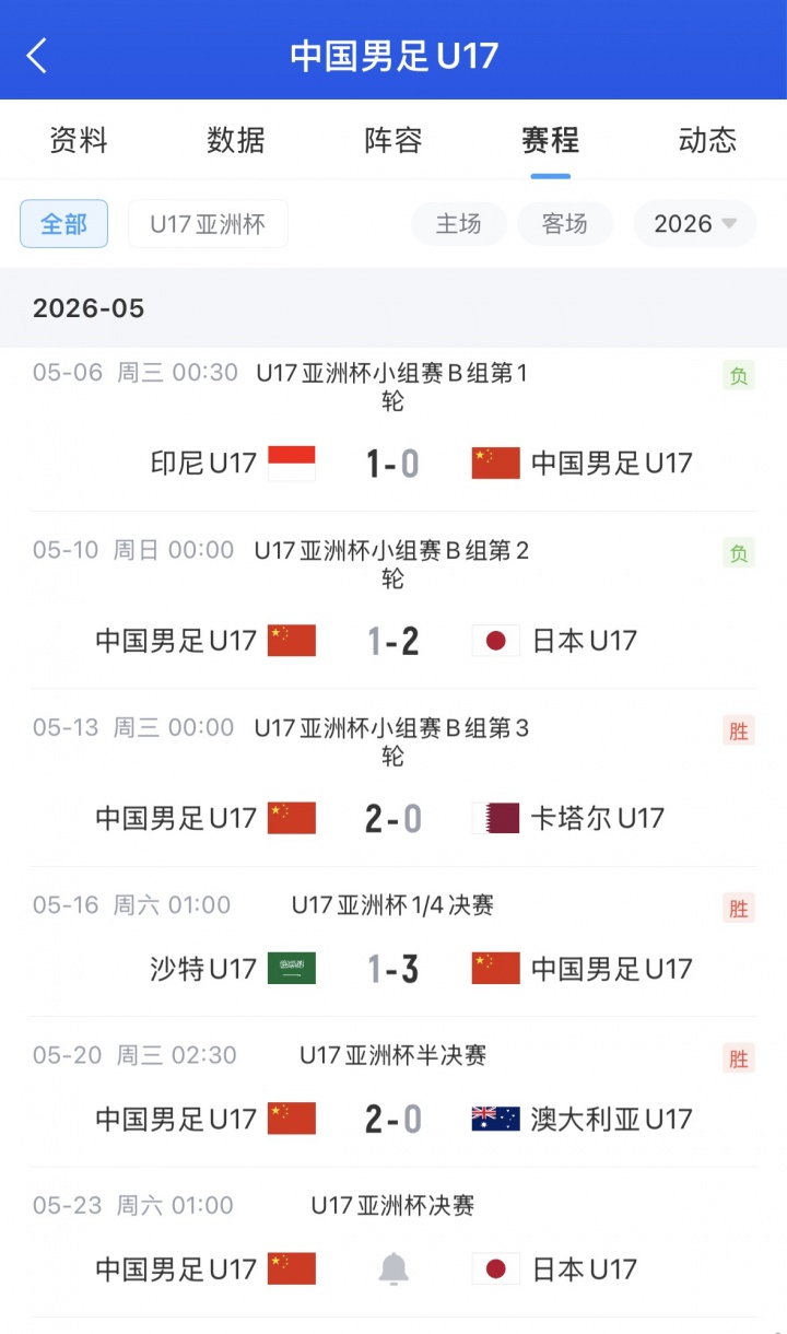 U17亞洲杯決賽上演中日對(duì)決 國(guó)足靠相互凈勝球驚險(xiǎn)突圍 U17亞洲杯決賽上演中日對(duì)決 國(guó)足靠相互凈勝球驚險(xiǎn)突圍