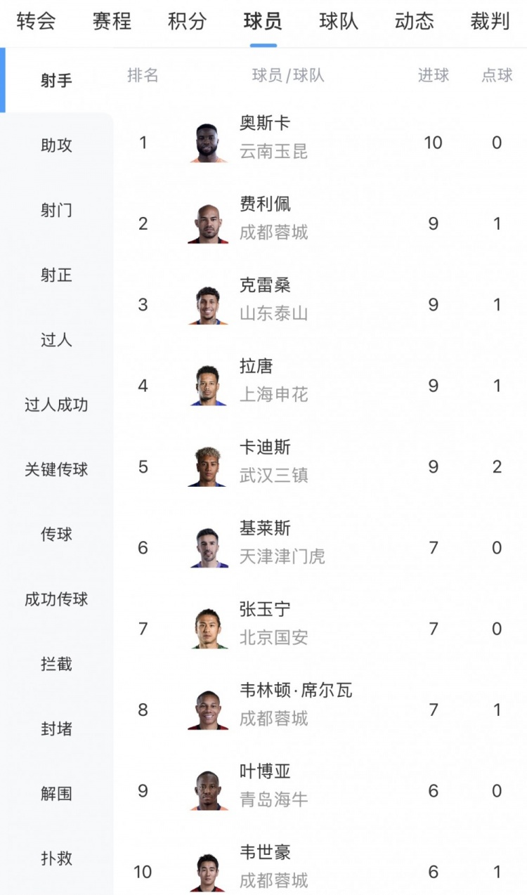 奧斯卡10球獨霸中超射手榜，成都三將圍剿第二集團