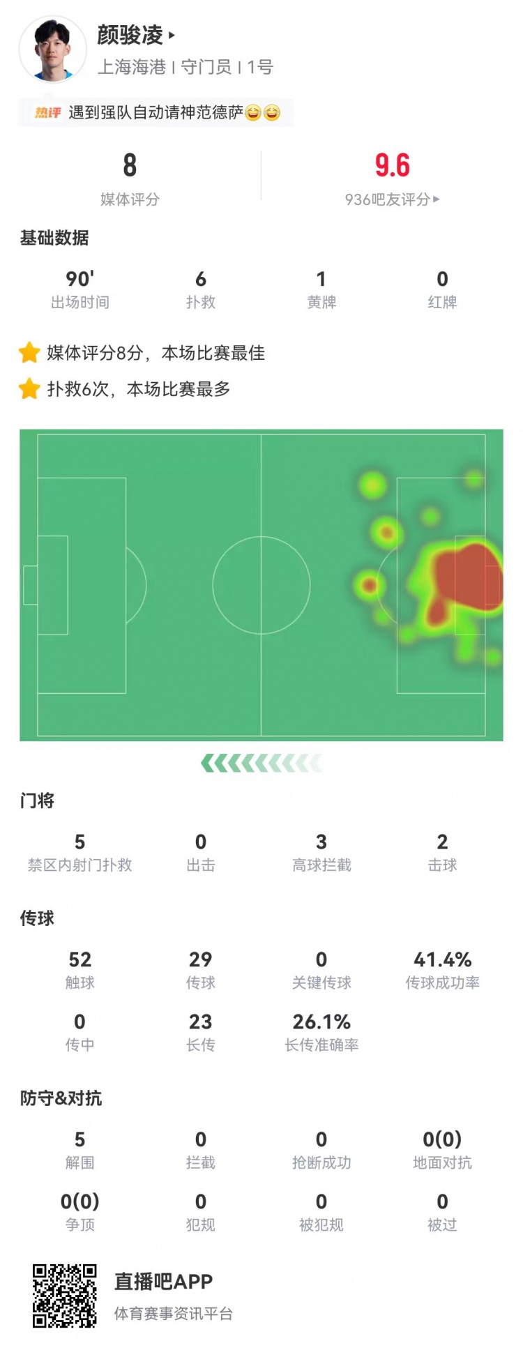 顏駿凌6次撲救5次禁區(qū)救險，海港客場零封蓉城