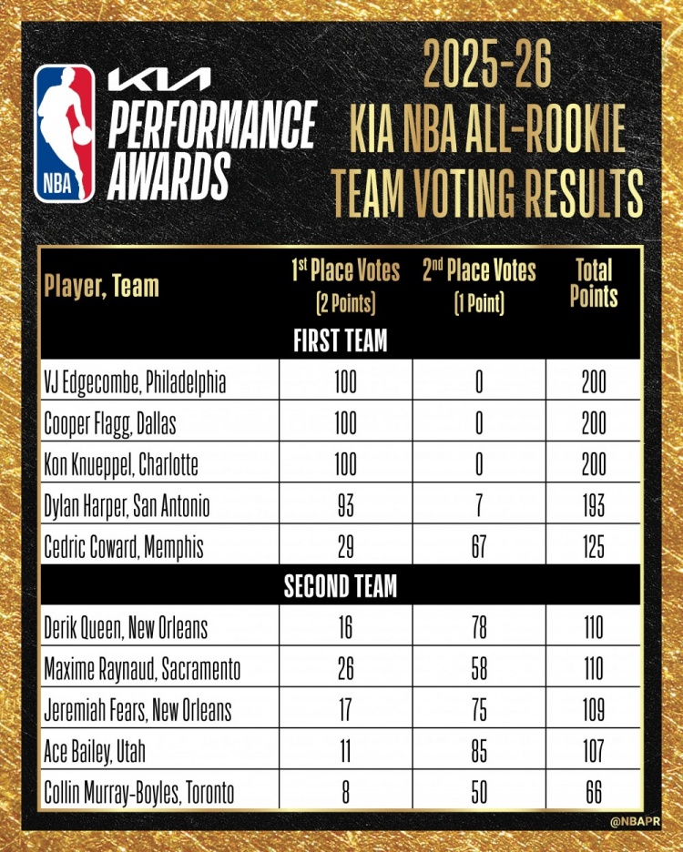 最佳新秀陣容票選：VJ&弗拉格&克尼佩爾全票一陣，哈珀失7分滿票