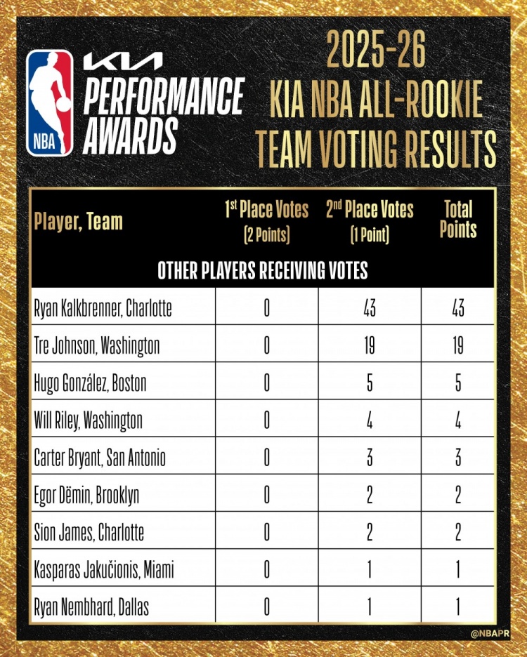 最佳新秀陣容票選：VJ&弗拉格&克尼佩爾全票一陣，哈珀失7分滿票