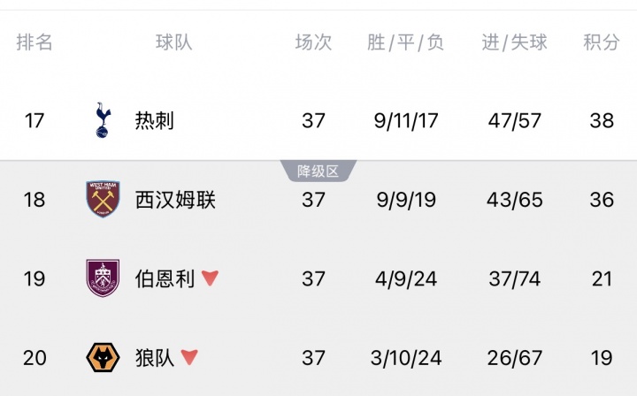 Opta超算定生死：熱刺降級(jí)概率13.54%，西漢姆聯(lián)86.46%