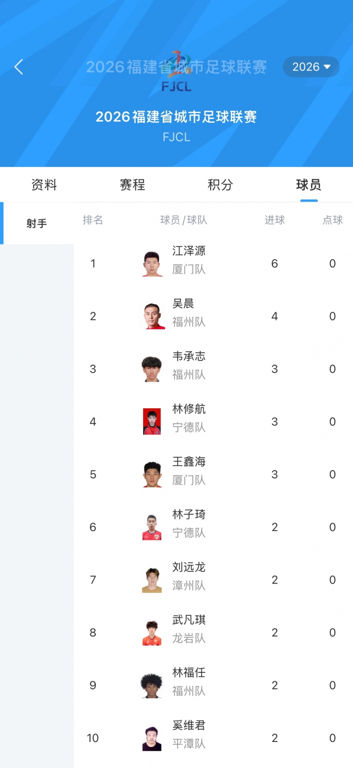 閩超5連勝零失球 廈門6-0大勝三明，主帥回應(yīng)8球熔斷機制
