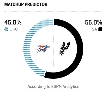 ESPN西決G6勝率:馬刺55%雷霆45% 馬刺無退路 ESPN西決G6勝率:馬刺55%雷霆45% 馬刺無退路